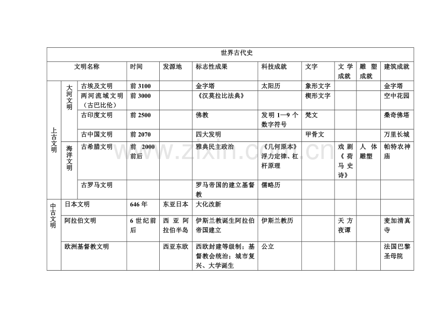 世界古代文明比较表.doc_第1页