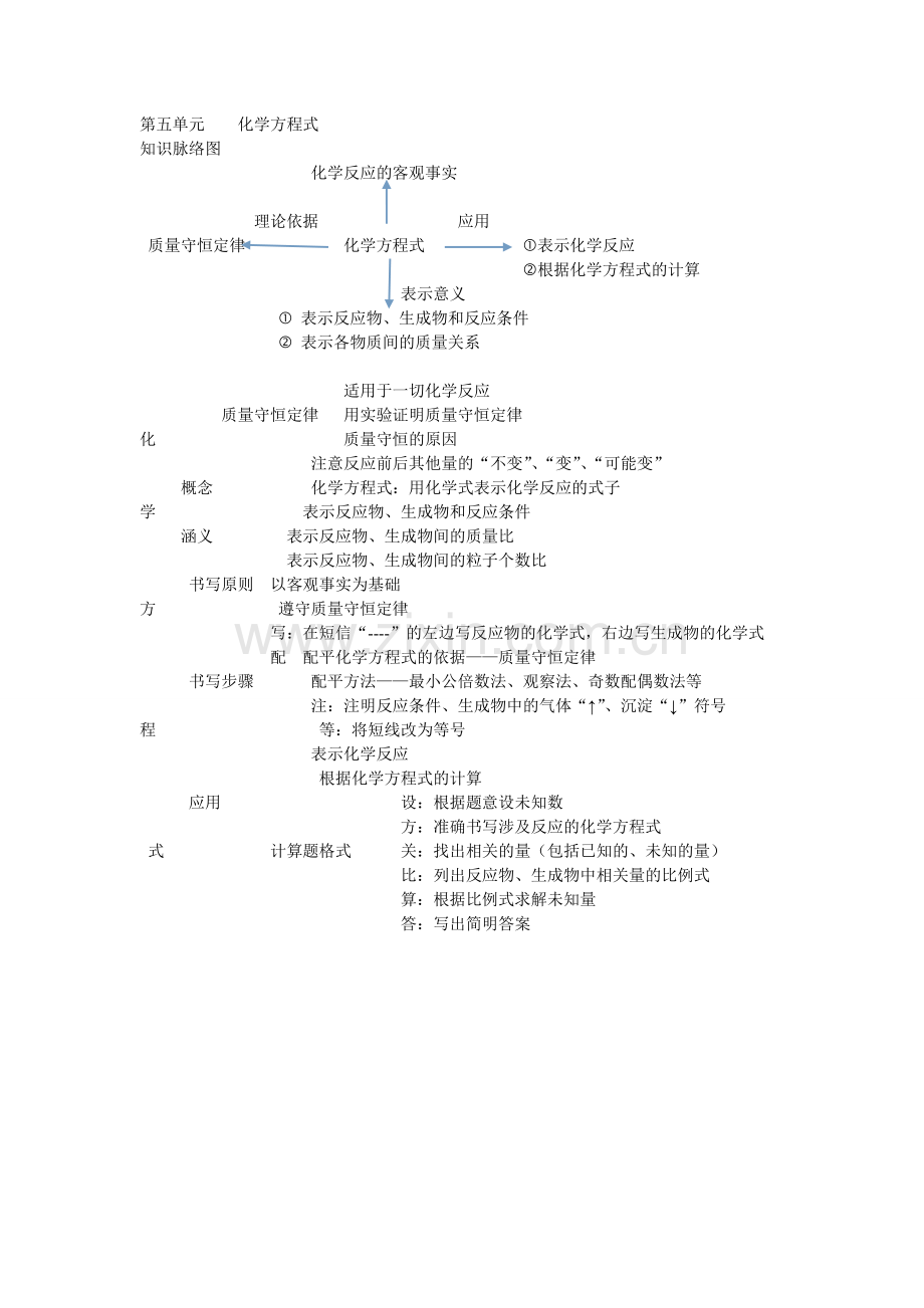 第五单元化学方程式知识网络.doc_第1页