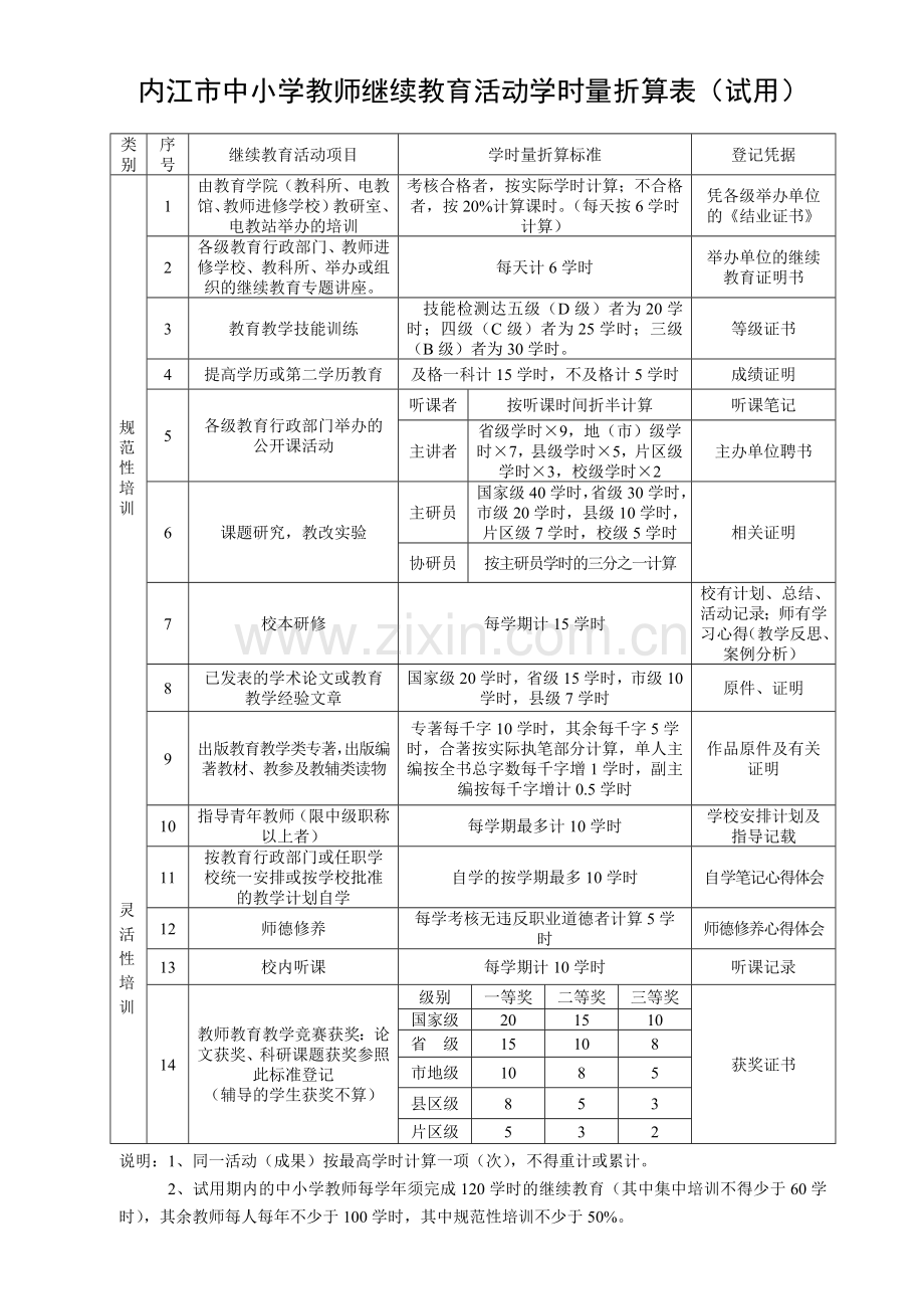 内江市中小学教师继续教育折算表.doc_第1页