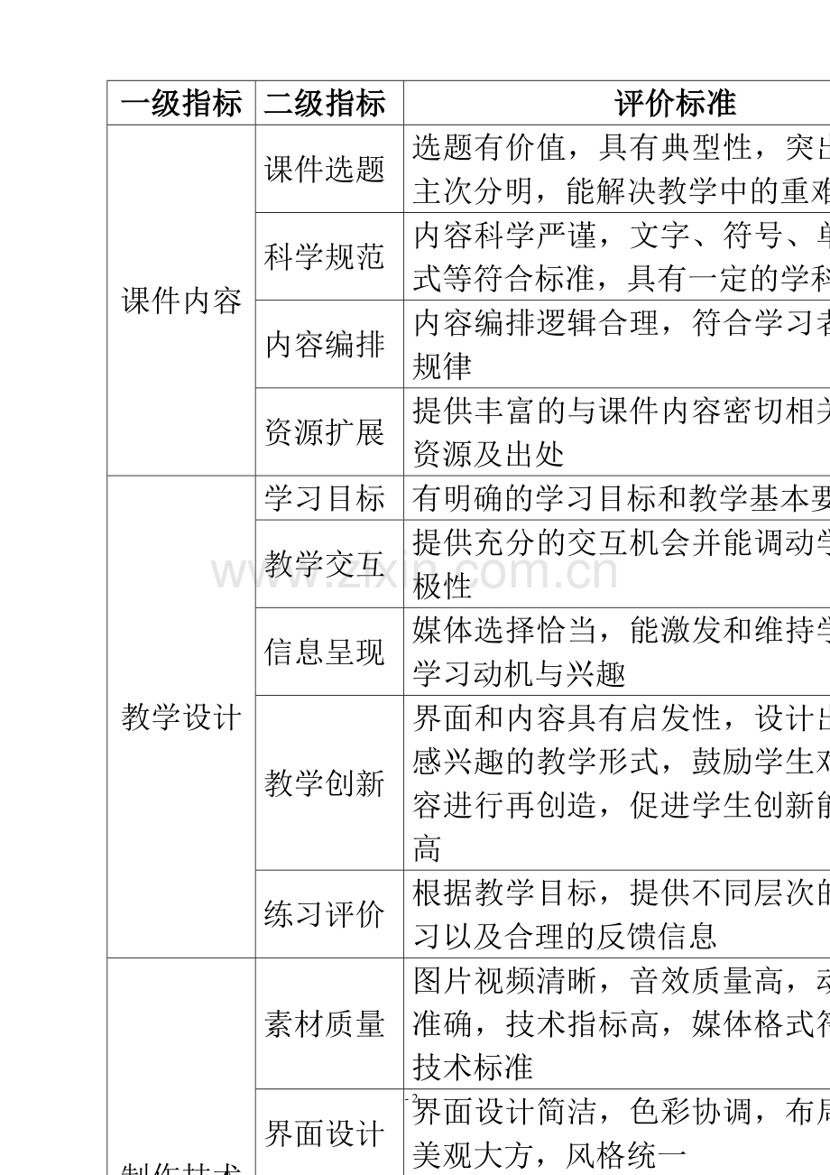 多媒体课件评价量规.doc_第2页