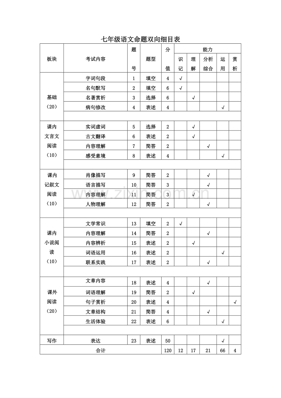 七年级语文命题双向细目表.doc_第1页