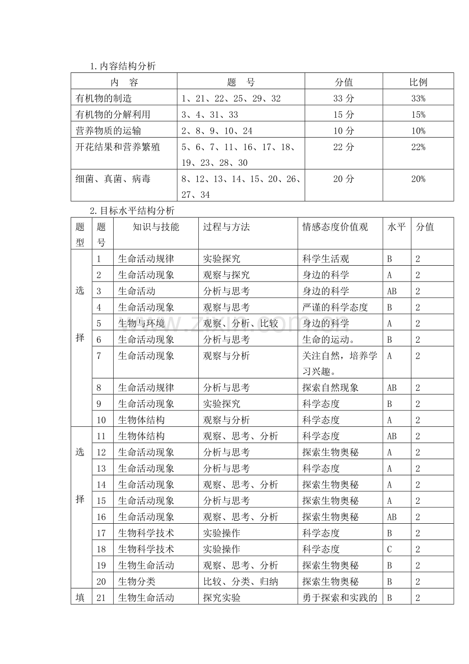 初中生物试卷分析报告表.doc_第1页