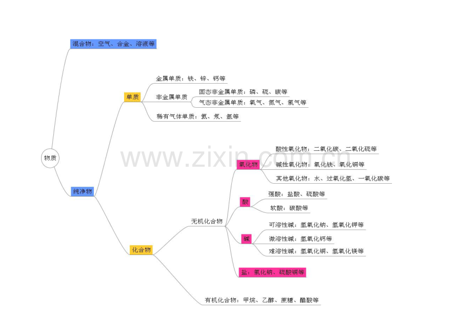 物质类别结构图.docx_第1页