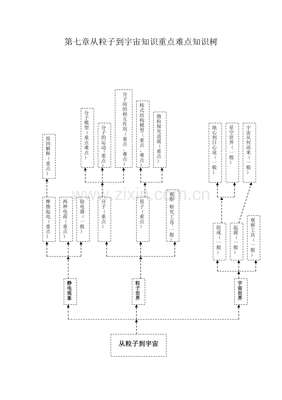 第七章从粒子到宇宙知识重点难点知识树.doc_第1页