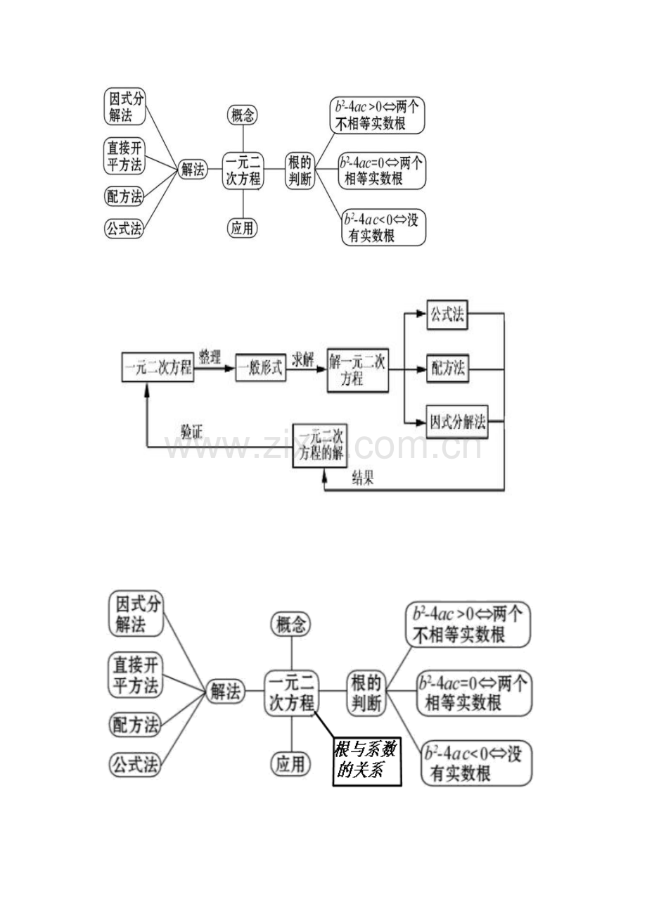 第三阶段作业：一元二次方程知识结构.doc_第1页