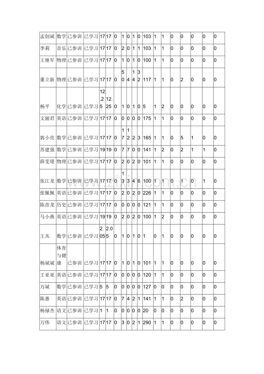 学情通报第一阶段.docx_第2页