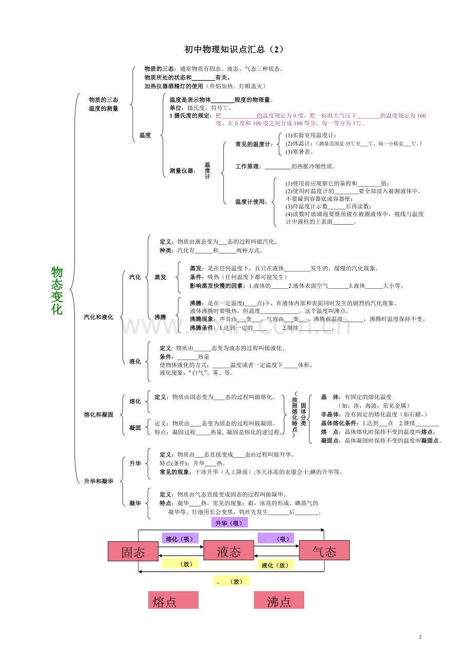 中考物理复习知识网络结构汇总.doc_第2页
