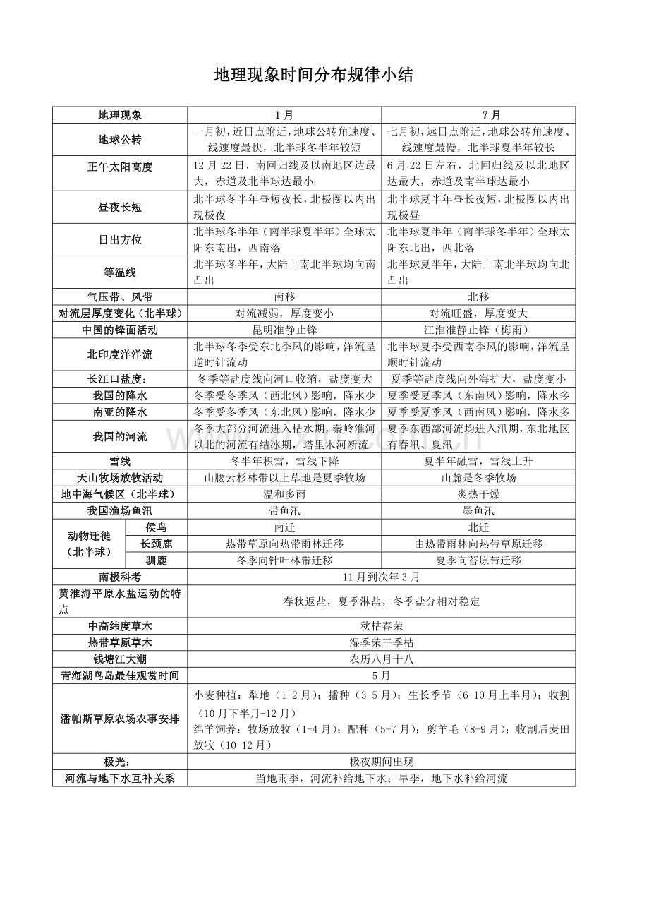 地理现象时间分布规律小结.doc_第1页
