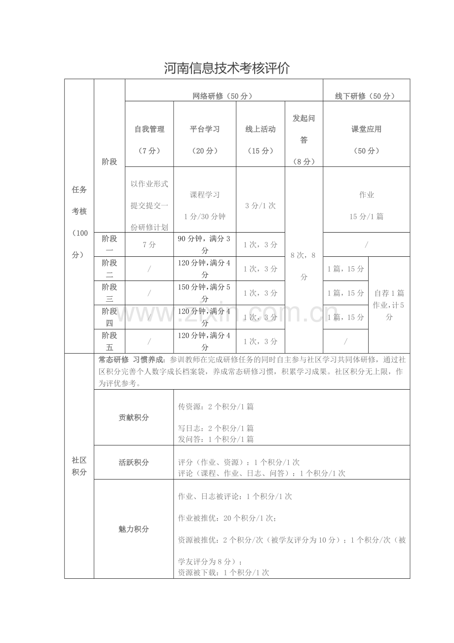 河南信息技术考核评价.docx_第1页