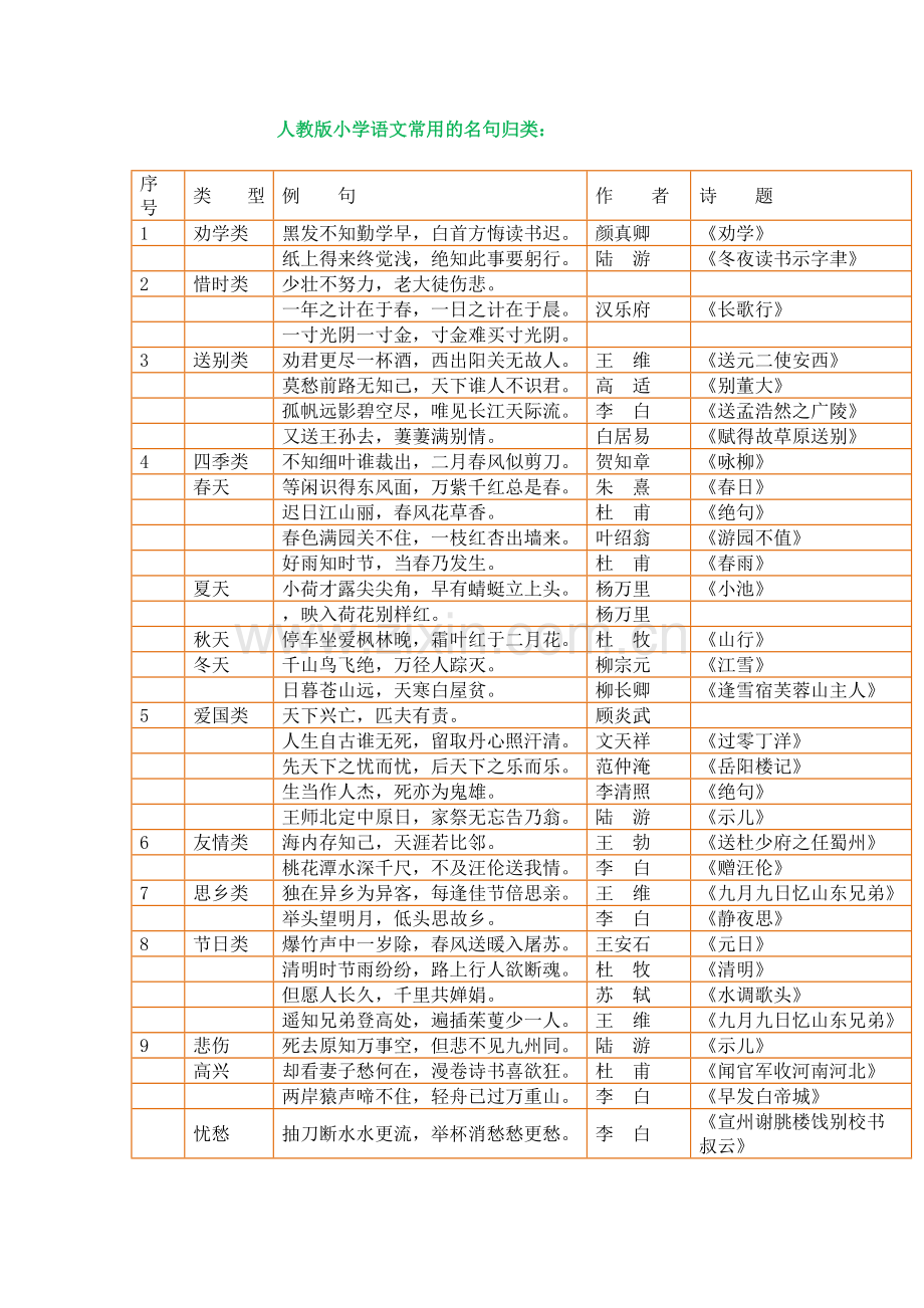 小学语文常用的名句归类.docx_第1页
