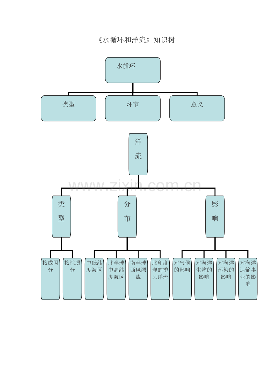 《水循环和洋流》知识树.doc_第1页