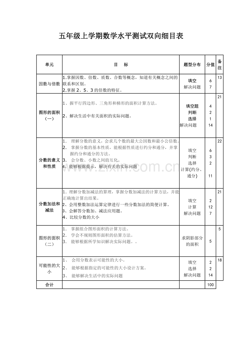 五年级上学期数学水平测试双向细目表.docx_第1页