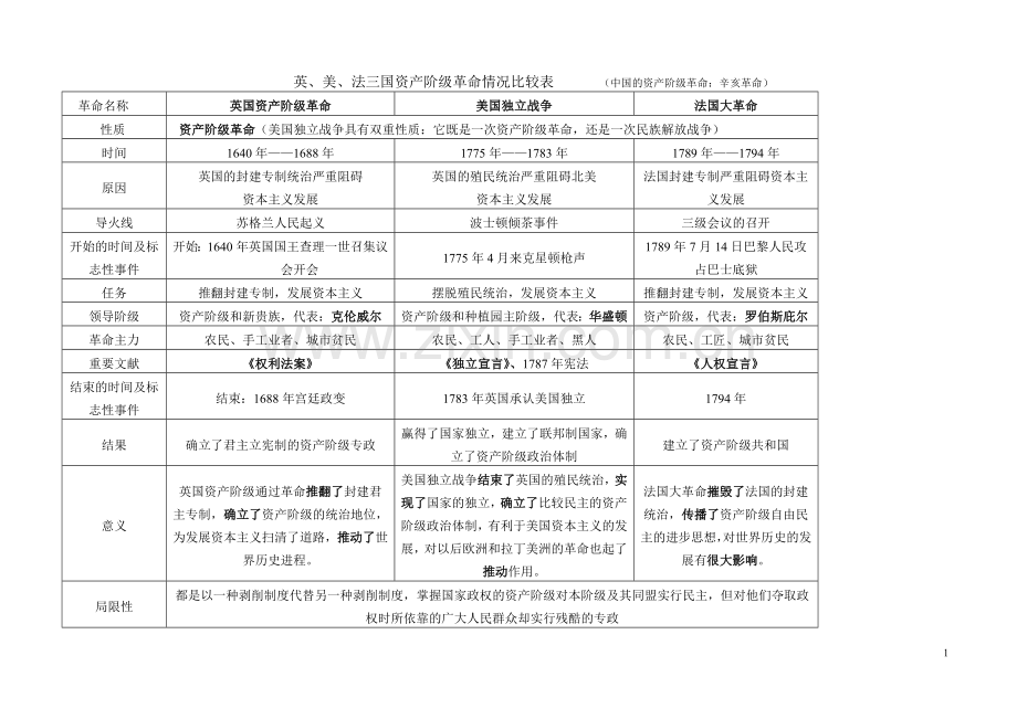 英美法三国资产阶级革命情况比较表.doc_第1页