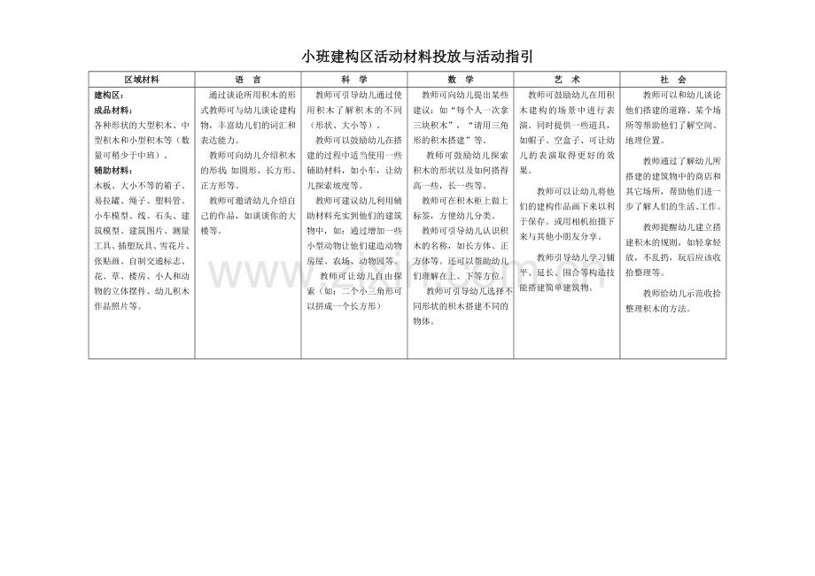 小中大班建构区材料投放指引.doc_第1页