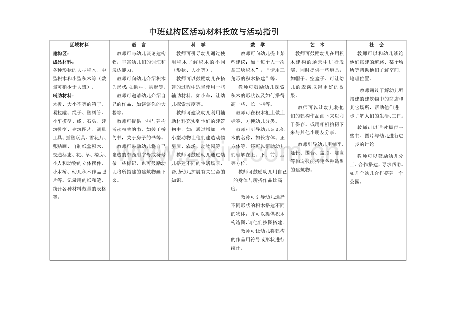小中大班建构区材料投放指引.doc_第2页