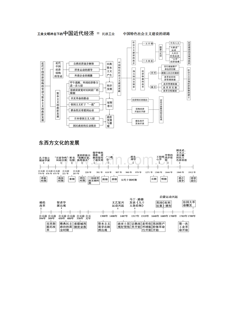 高中历史时间表.docx_第1页