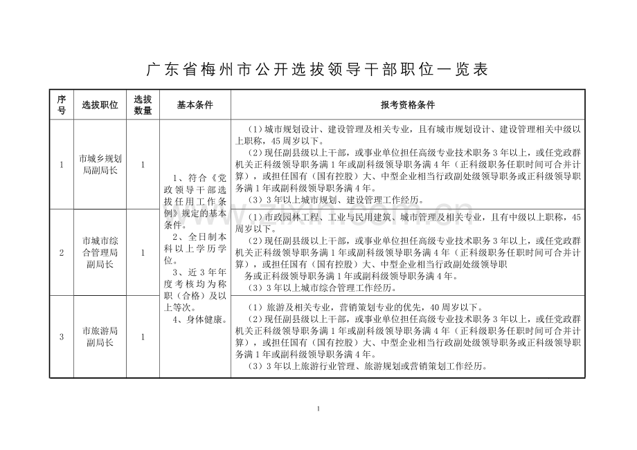 广东省梅州市公开选拔领导干部职位一览表.doc_第1页