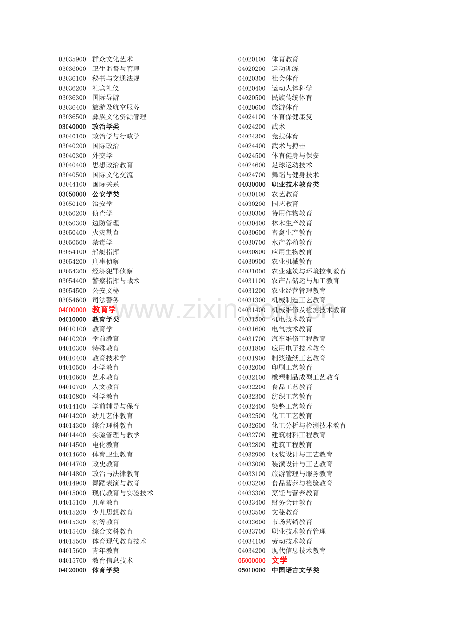 人才专业分类和代码.docx_第2页