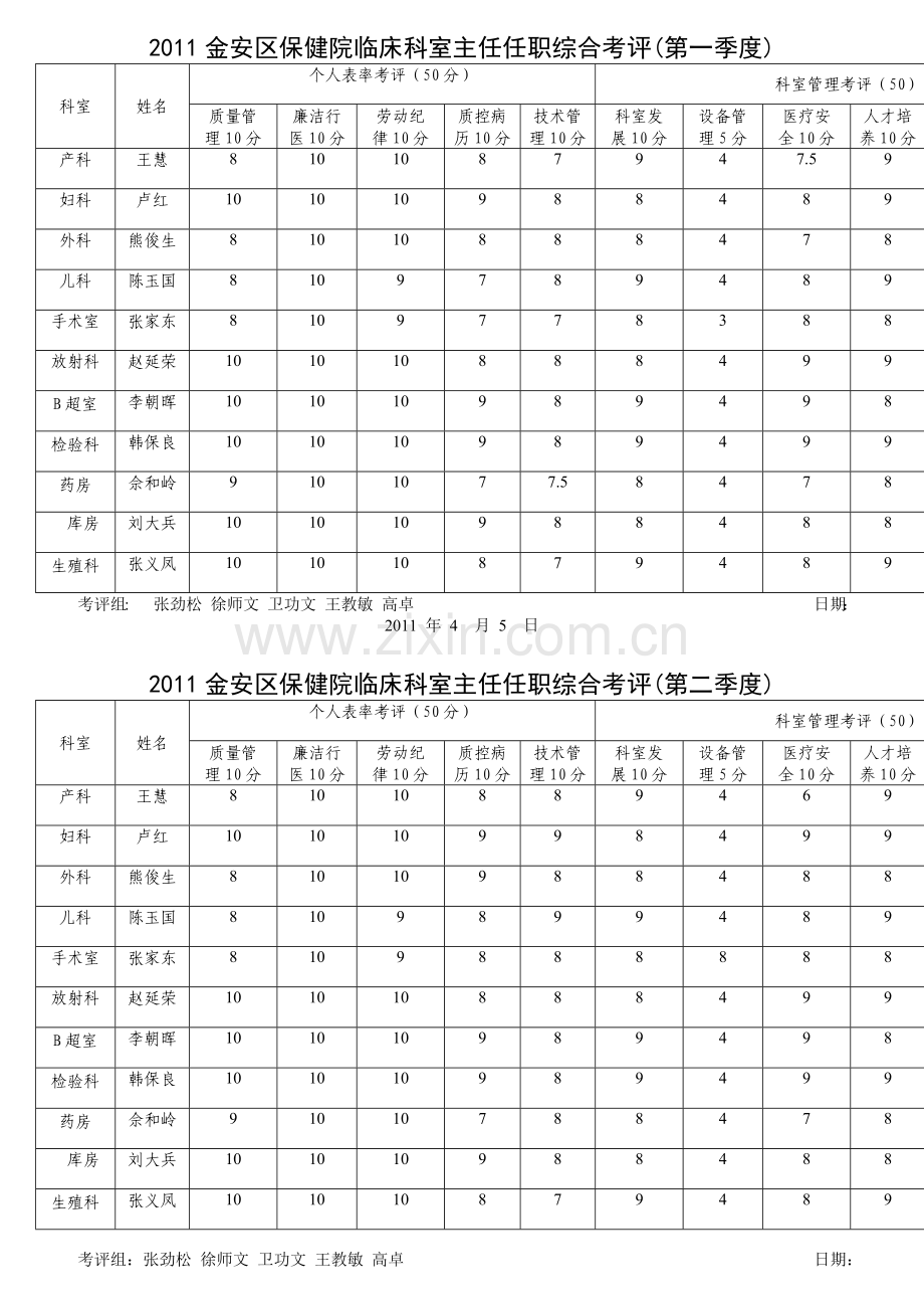 保健院临床科室主任任职综合考评.docx_第1页