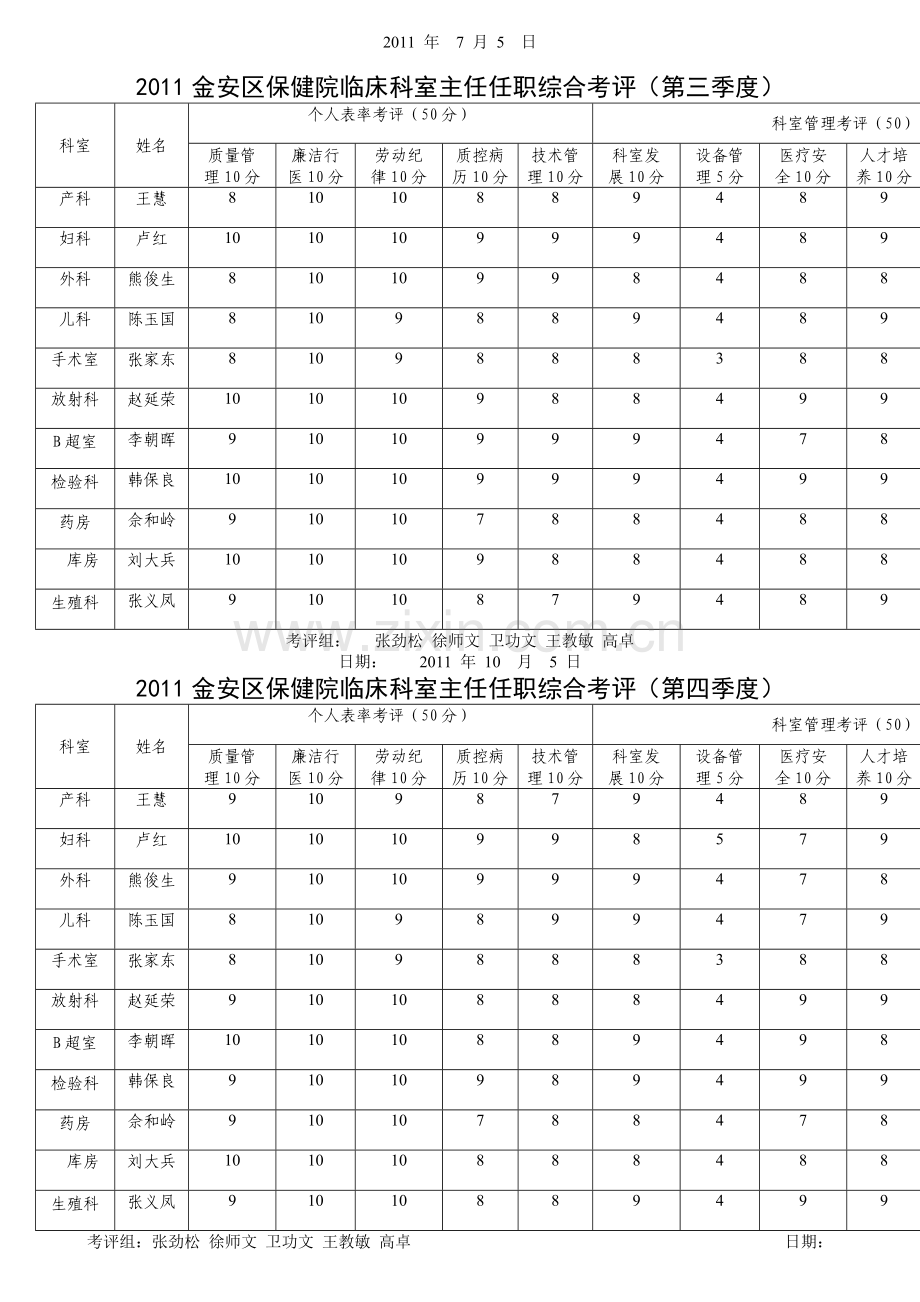 保健院临床科室主任任职综合考评.docx_第2页