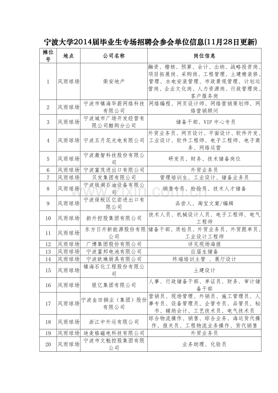 宁波大学XXXX届毕业生专场招聘会参会单位信息.docx_第1页