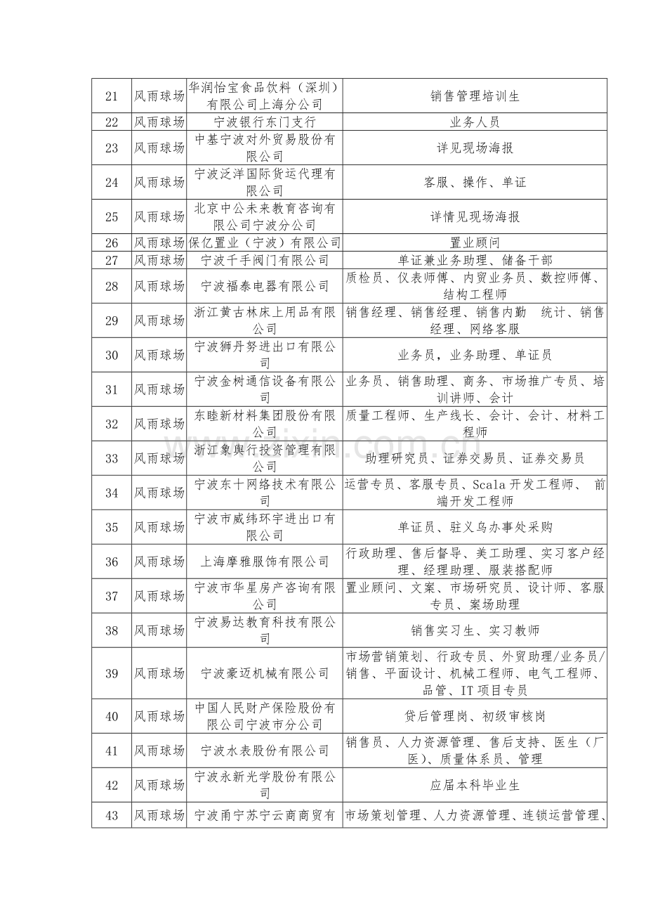 宁波大学XXXX届毕业生专场招聘会参会单位信息.docx_第2页
