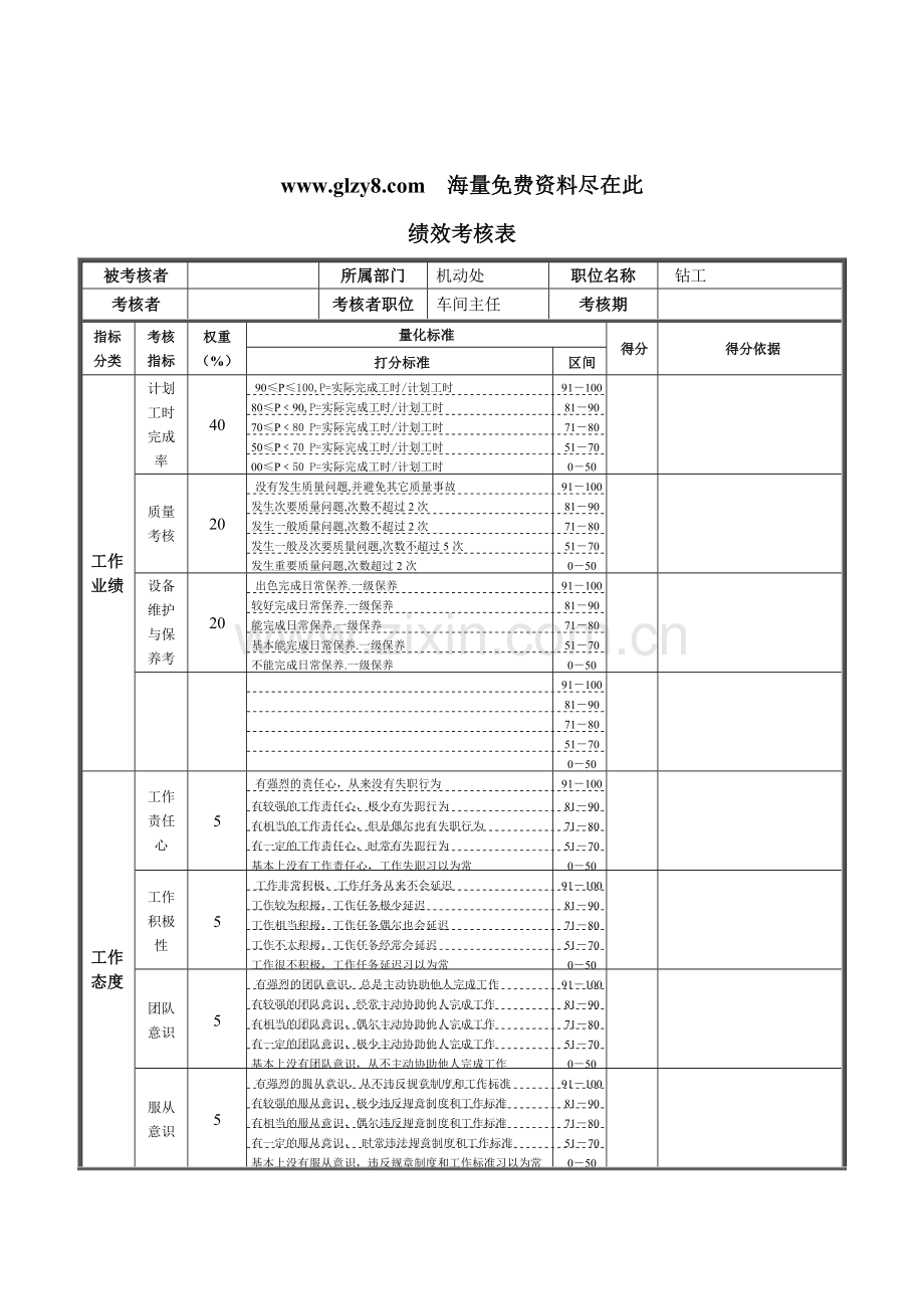 XX钢铁钻工绩效考核表.docx_第1页