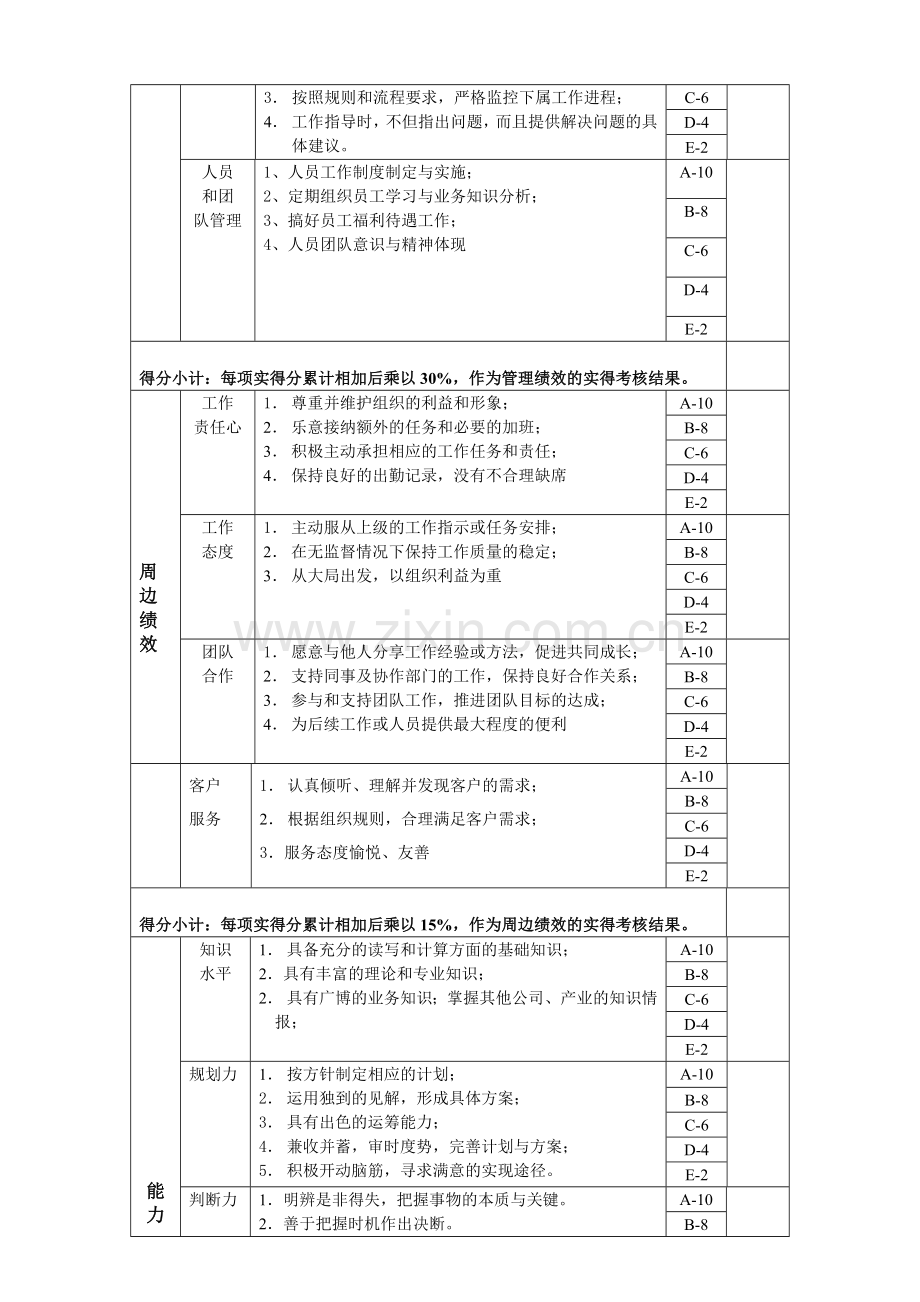 大区经理岗位绩效考核表.docx_第2页