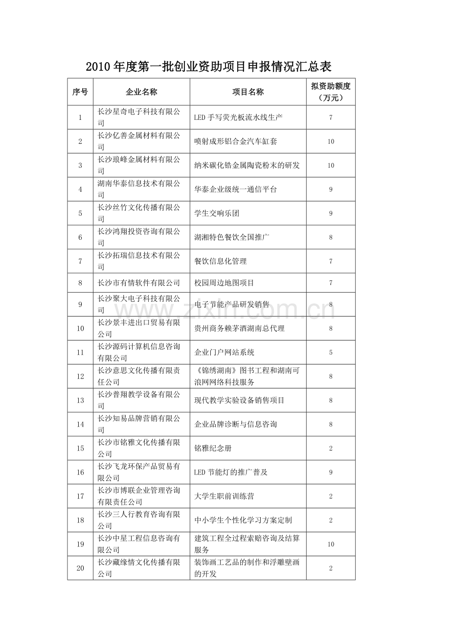 人力资源-XXXX年度第一批创业资助项目申报情况汇总表.docx_第1页