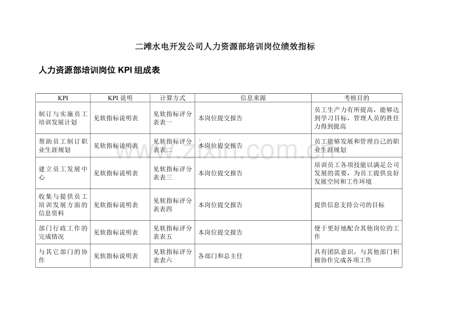 二滩水电开发公司人力资源部培训岗位绩效指标.docx_第1页