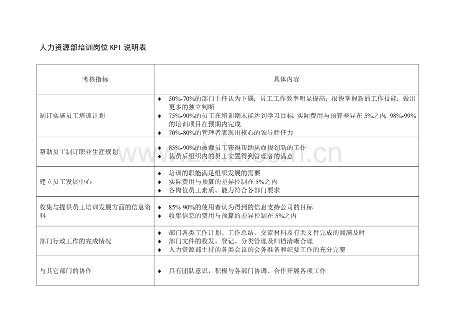 二滩水电开发公司人力资源部培训岗位绩效指标.docx_第2页