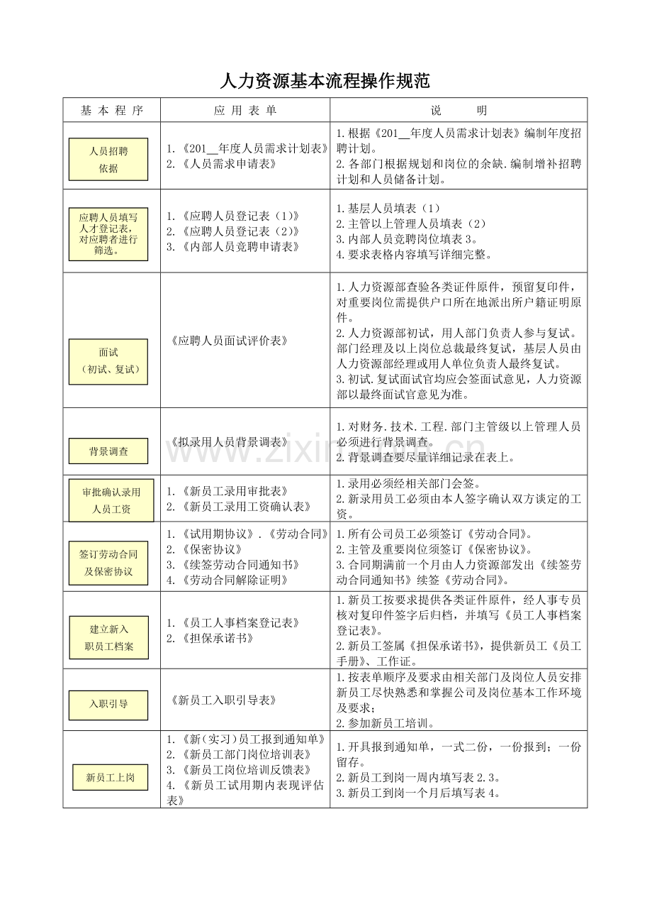 人力资源-HR操作规范与专用表单.doc_第1页