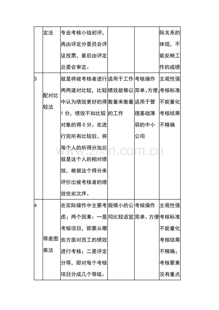 常见的考核方法及应用简表之一（ 18页）.docx_第2页
