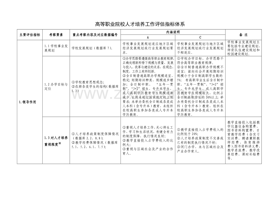 高等职业院校人才培养工作评估指标体系.docx_第1页