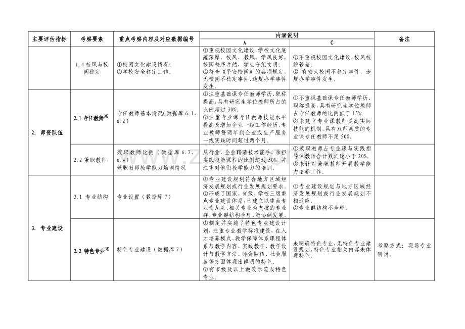 高等职业院校人才培养工作评估指标体系.docx_第2页
