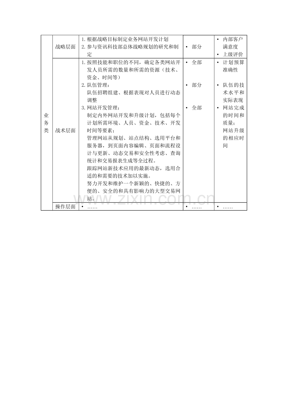 资讯科技部网站开发经理岗位说明书.docx_第2页