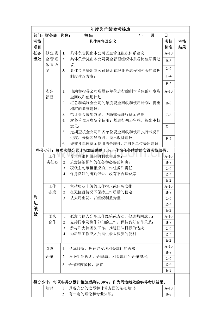 资金管理岗位绩效考核表主管级.docx_第1页