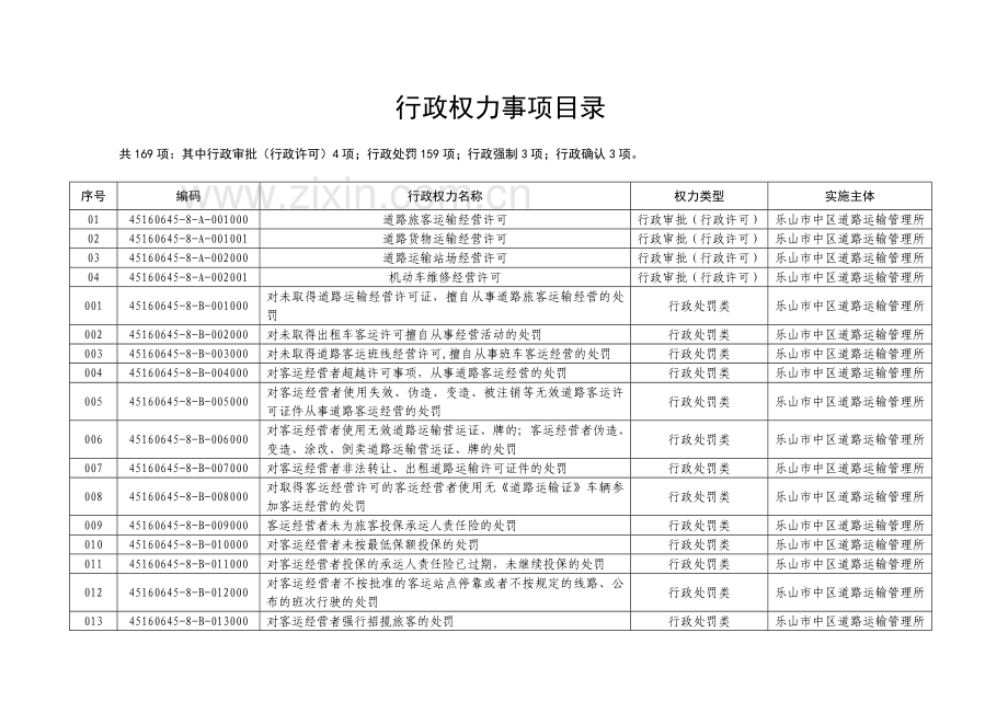 行政权力事项总汇.docx_第2页