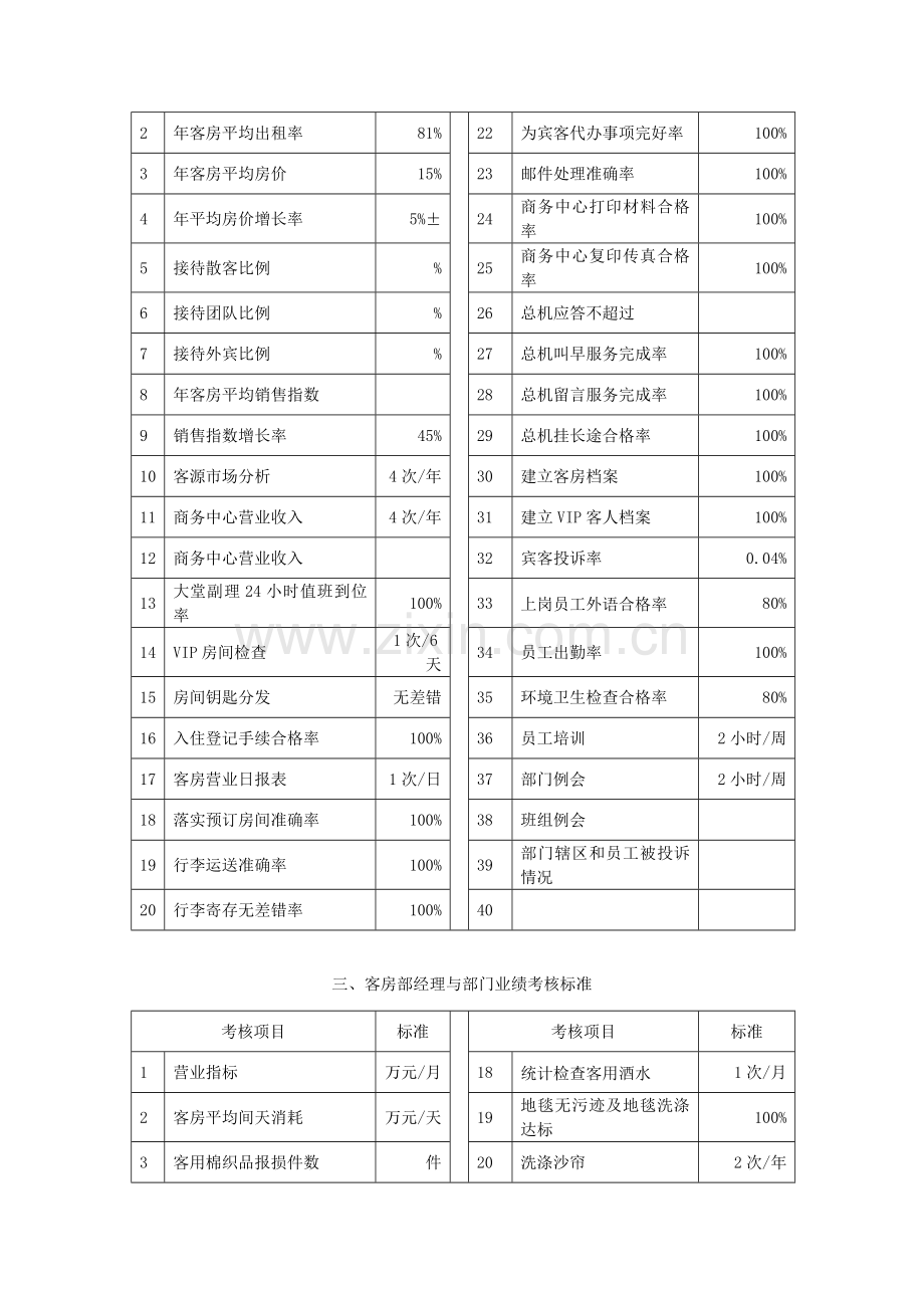 酒店KPI参考样本.docx_第2页