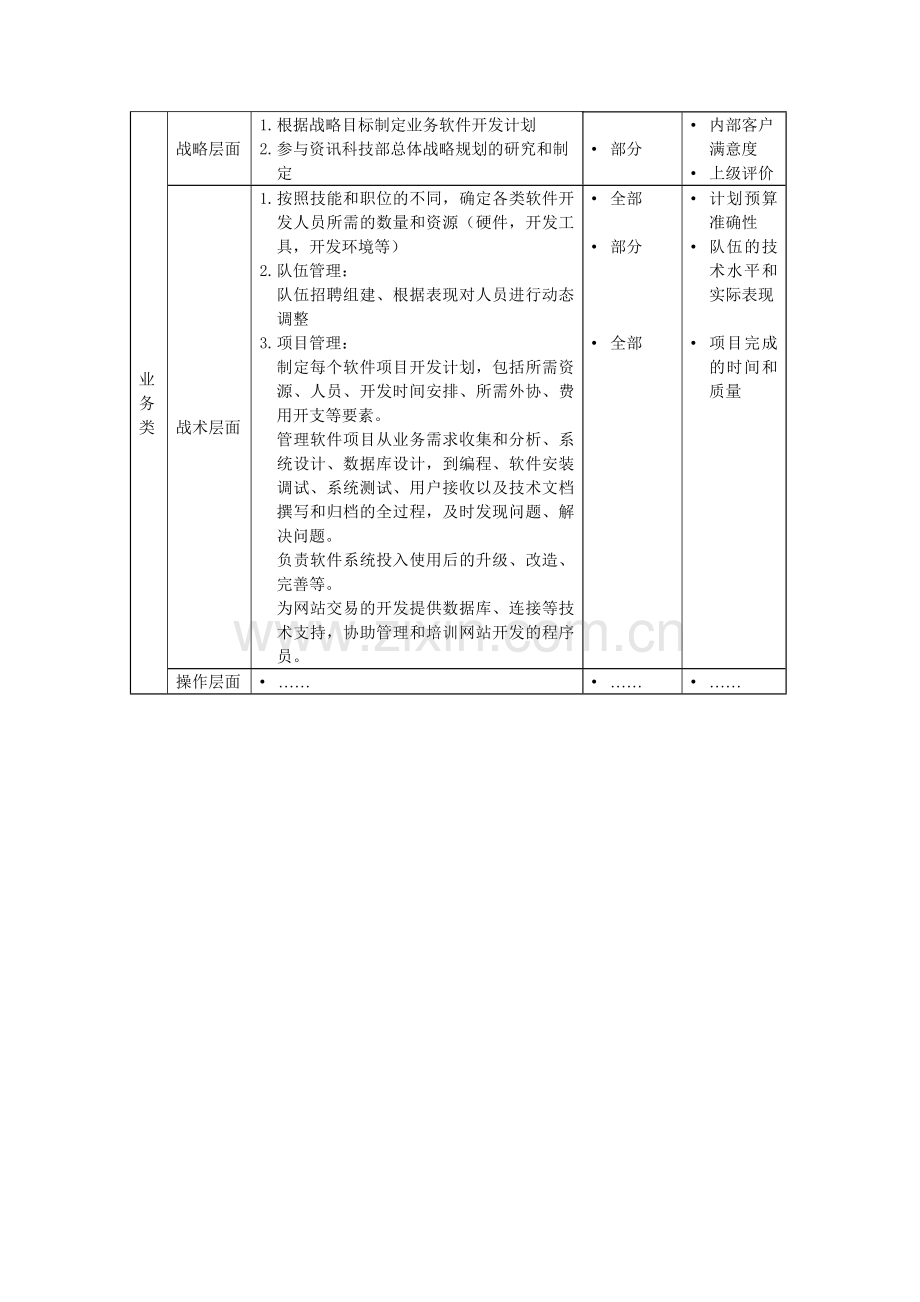 资讯科技部职位描述-软件开发副经理.docx_第2页
