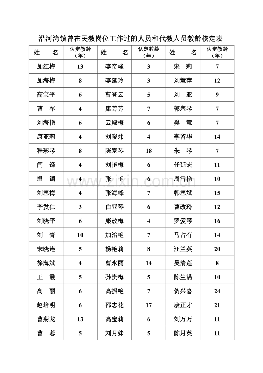 沿河湾镇曾在民教岗位工作过的人员和代教人员教龄核定....docx_第2页