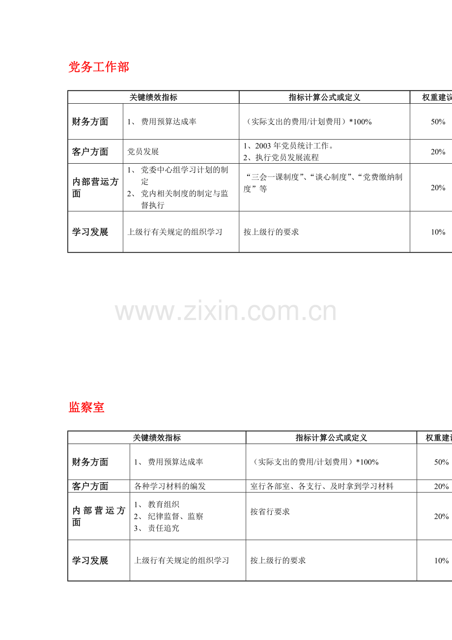 工行各部门平衡记分卡指标.docx_第2页