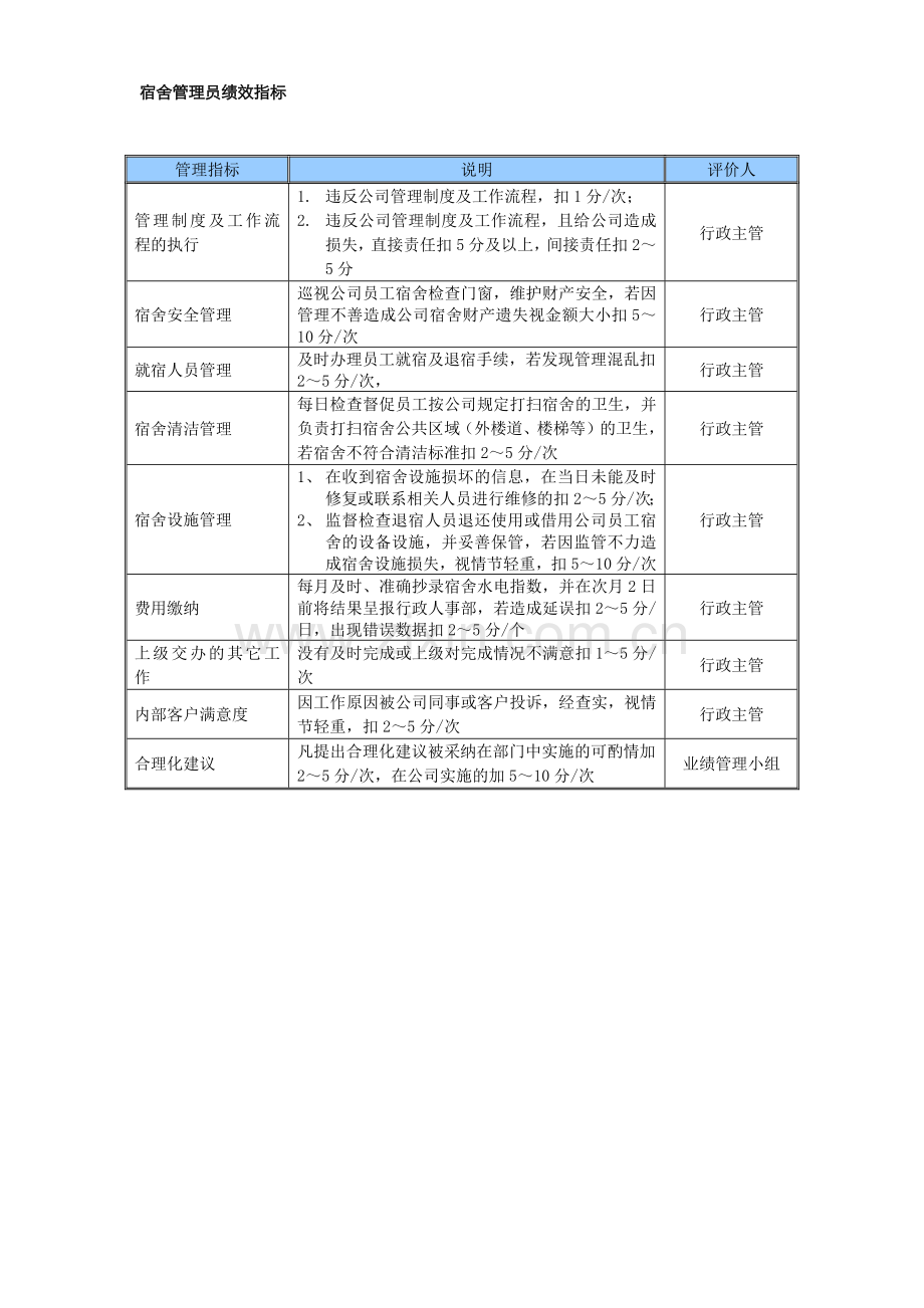 某中型制造业宿舍管理员岗位说明书及KPI指标.docx_第2页