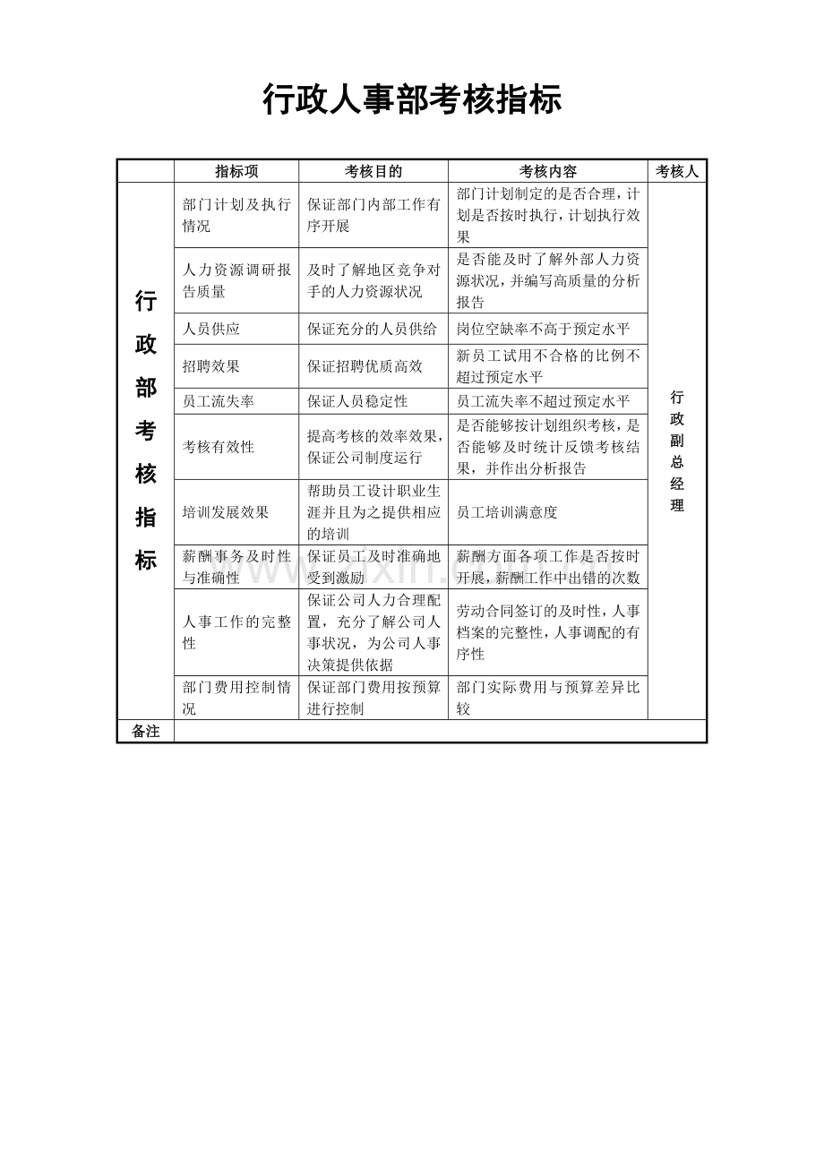 行政人事部考核指标.docx_第1页