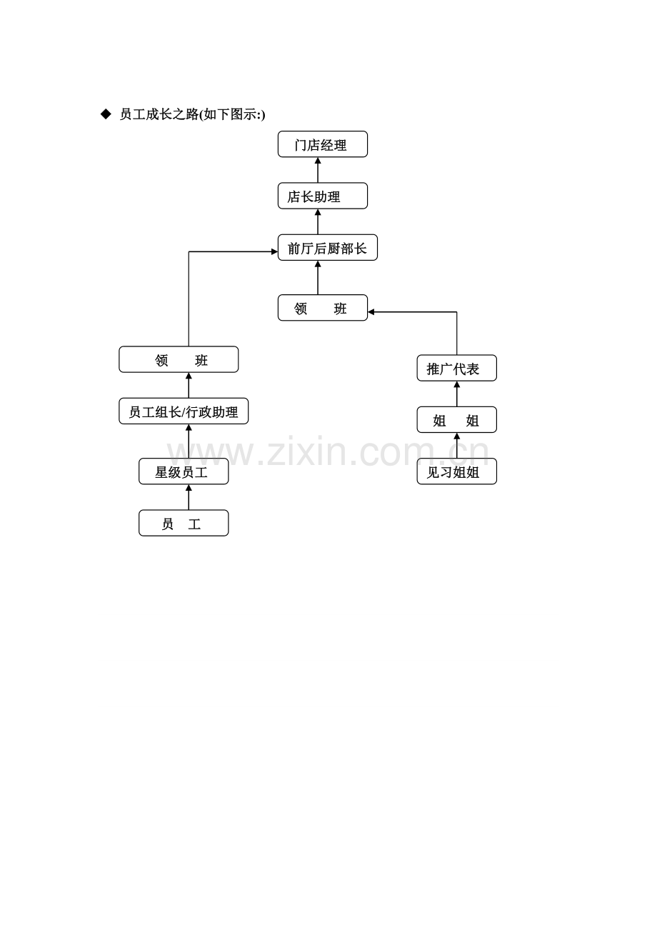 直营店各岗位晋升标准.docx_第1页