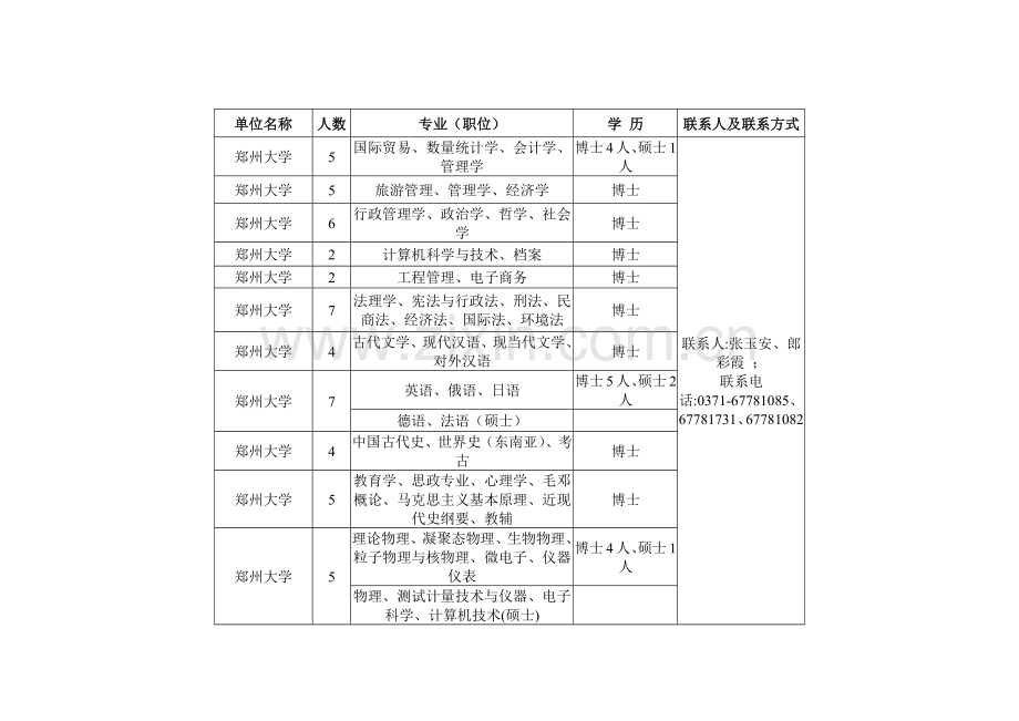 河南省博士后研究人员需求信息表.docx_第1页