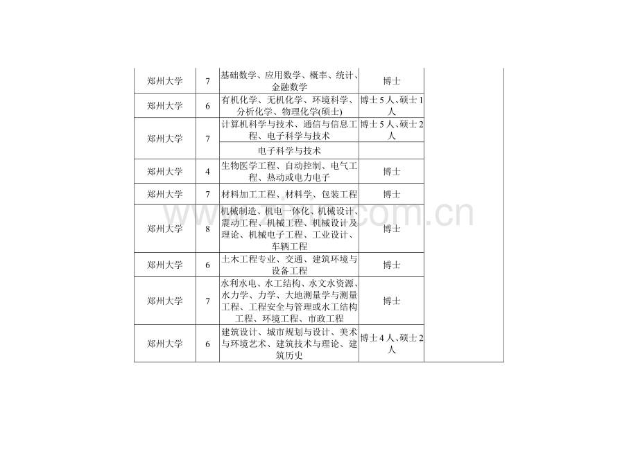 河南省博士后研究人员需求信息表.docx_第2页
