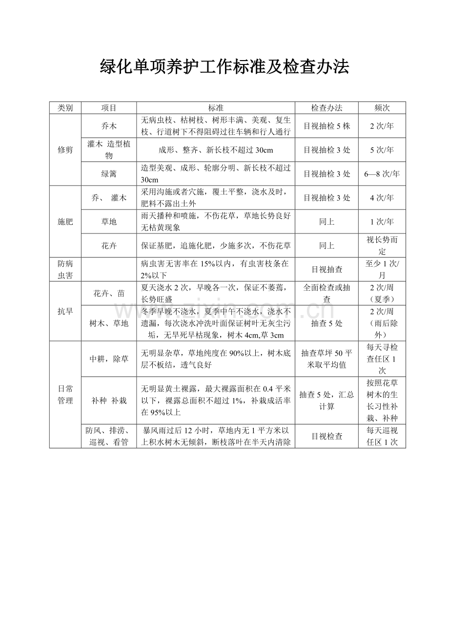 绿化单项养护工作标准及检查办法.doc_第1页