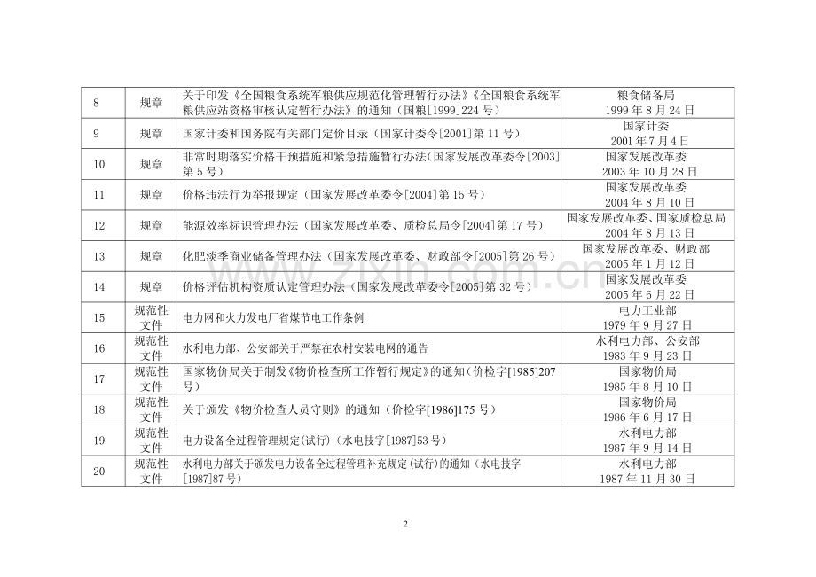 国家发展改革委拟修改的规章和规范性文件目录.pdf_第2页