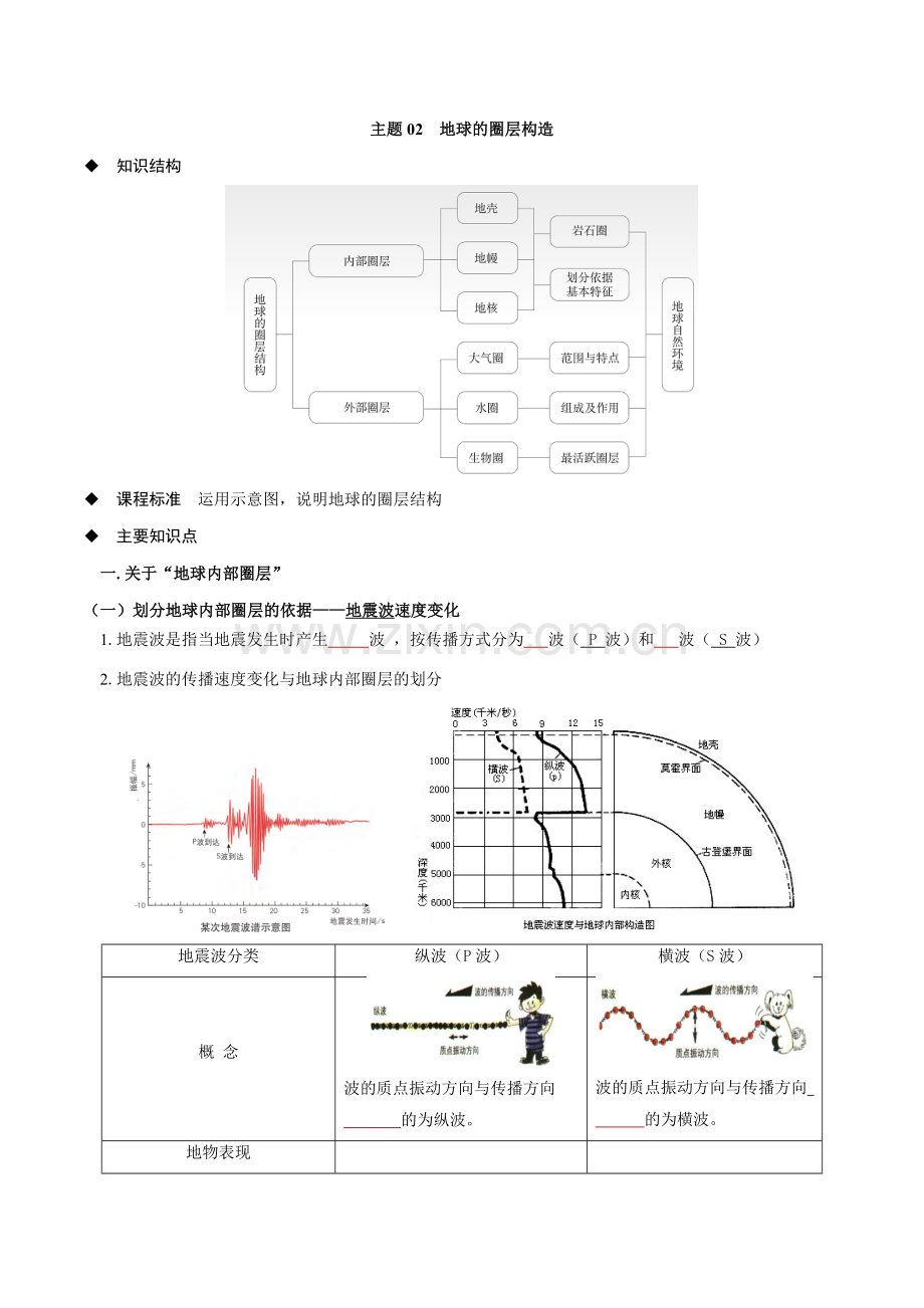 主题02-地球的圈层构造(学生版)(中图中华地图版必修第一册).docx_第1页